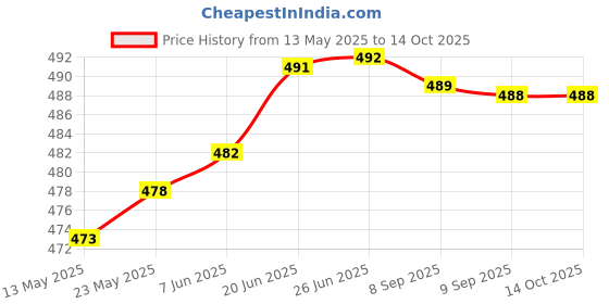 flipkart.com actos Combo Set of 2 Bolster And 5 Microfibre Floral Cushion Pack of 7 actos Price History Graph from 13 May 2025 to 13 Oct 2025