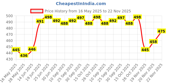 flipkart.com actos Combo Set of 2 Bolster And 5 Microfibre Floral Cushion Pack of 7 actos Price History Graph from 16 May 2025 to 22 Nov 2025