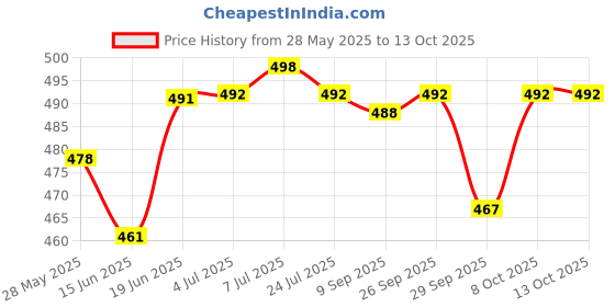 flipkart.com actos Combo Set of 2 Bolster And 5 Microfibre Floral Cushion Pack of 7 actos Price History Graph from 28 May 2025 to 12 Oct 2025