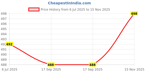 flipkart.com actos Combo Set of 2 Bolster And 5 Microfibre Floral Cushion Pack of 7 actos Price History Graph from 6 Jul 2025 to 15 Nov 2025