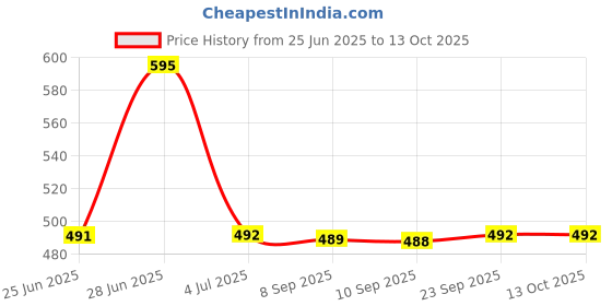 flipkart.com actos Combo Set of 2 Bolster And 5 Microfibre Floral Cushion Pack of 7 actos Price History Graph from 25 Jun 2025 to 12 Oct 2025