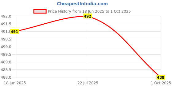 flipkart.com actos Combo Set of 2 Bolster And 5 Microfibre Floral Cushion Pack of 7 actos Price History Graph from 18 Jun 2025 to 1 Oct 2025