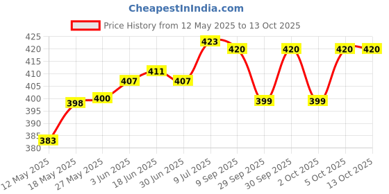 flipkart.com actos Combo Set Of 3 Cushion And 2 Microfibre Floral Bolster Pack of 5 actos Price History Graph from 12 May 2025 to 13 Oct 2025