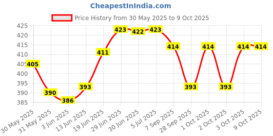 flipkart.com actos Combo Set Of 3 Cushion And 2 Microfibre Floral Bolster Pack of 5 actos Price History Graph from 30 May 2025 to 8 Oct 2025