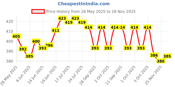 flipkart.com actos Combo Set Of 3 Cushion And 2 Microfibre Floral Bolster Pack of 5 actos Price History Graph from 28 May 2025 to 28 Nov 2025
