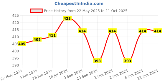 flipkart.com actos Combo Set Of 3 Cushion And 2 Microfibre Floral Bolster Pack of 5 actos Price History Graph from 22 May 2025 to 11 Oct 2025