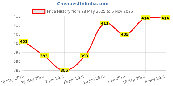 flipkart.com actos Combo Set Of 3 Cushion And 2 Microfibre Floral Bolster Pack of 5 actos Price History Graph from 28 May 2025 to 6 Nov 2025