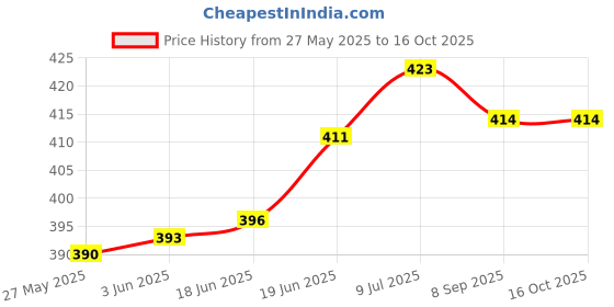 flipkart.com actos Combo Set Of 3 Cushion And 2 Microfibre Floral Bolster Pack of 5 actos Price History Graph from 27 May 2025 to 16 Oct 2025