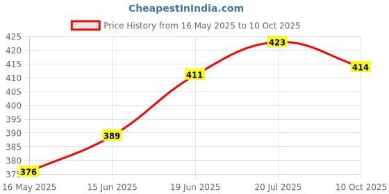 flipkart.com actos Combo Set Of 3 Cushion And 2 Microfibre Floral Bolster Pack of 5 actos Price History Graph from 16 May 2025 to 10 Oct 2025
