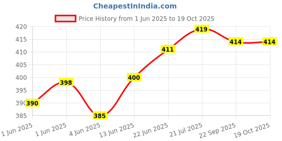 flipkart.com actos Combo Set Of 3 Cushion And 2 Microfibre Floral Bolster Pack of 5 actos Price History Graph from 1 Jun 2025 to 19 Oct 2025