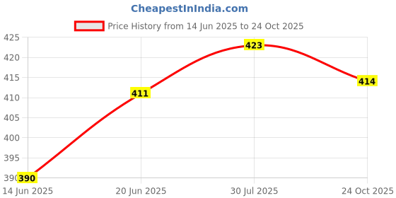 flipkart.com actos Combo Set Of 3 Cushion And 2 Microfibre Floral Bolster Pack of 5 actos Price History Graph from 14 Jun 2025 to 24 Oct 2025
