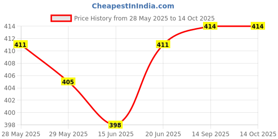 flipkart.com actos Combo Set Of 3 Cushion And 2 Microfibre Floral Bolster Pack of 5 actos Price History Graph from 28 May 2025 to 13 Oct 2025