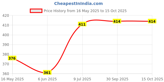 flipkart.com actos Combo Set Of 3 Cushion And 2 Microfibre Floral Bolster Pack of 5 actos Price History Graph from 16 May 2025 to 14 Oct 2025