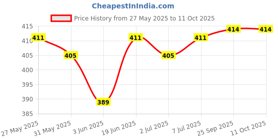 flipkart.com actos Combo Set Of 3 Cushion And 2 Microfibre Floral Bolster Pack of 5 actos Price History Graph from 27 May 2025 to 11 Oct 2025