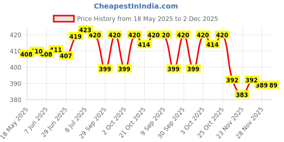 flipkart.com actos Combo Set Of 3 Cushion And 2 Microfibre Floral Bolster Pack of 5 actos Price History Graph from 18 May 2025 to 2 Dec 2025