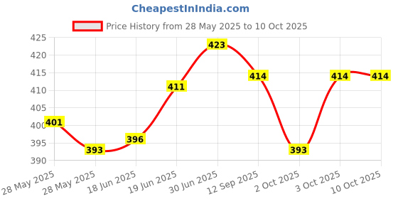 flipkart.com actos Combo Set Of 3 Cushion And 2 Microfibre Floral Bolster Pack of 5 actos Price History Graph from 28 May 2025 to 10 Oct 2025