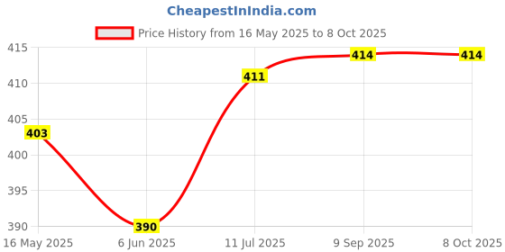 flipkart.com actos Combo Set Of 3 Cushion And 2 Microfibre Floral Bolster Pack of 5 actos Price History Graph from 16 May 2025 to 8 Oct 2025