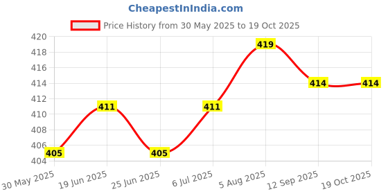 flipkart.com actos Combo Set Of 3 Cushion And 2 Microfibre Floral Bolster Pack of 5 actos Price History Graph from 30 May 2025 to 17 Oct 2025