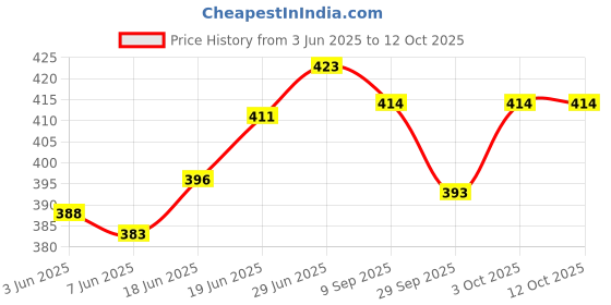 flipkart.com actos Combo Set Of 3 Cushion And 2 Microfibre Floral Bolster Pack of 5 actos Price History Graph from 3 Jun 2025 to 12 Oct 2025
