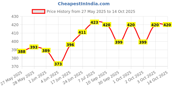 flipkart.com actos Combo Set Of 3 Cushion And 2 Microfibre Floral Bolster Pack of 5 actos Price History Graph from 27 May 2025 to 14 Oct 2025