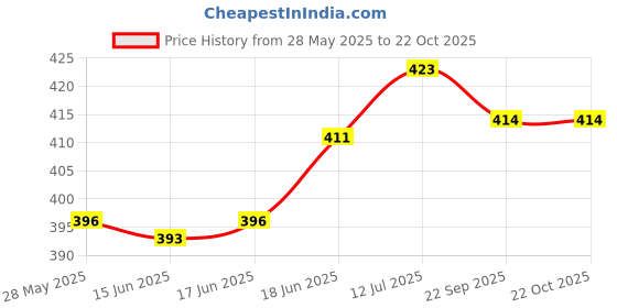 flipkart.com actos Combo Set Of 3 Cushion And 2 Microfibre Floral Bolster Pack of 5 actos Price History Graph from 28 May 2025 to 22 Oct 2025