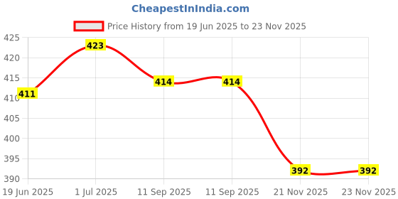 flipkart.com actos Combo Set Of 3 Cushion And 2 Microfibre Floral Bolster Pack of 5 actos Price History Graph from 19 Jun 2025 to 23 Nov 2025