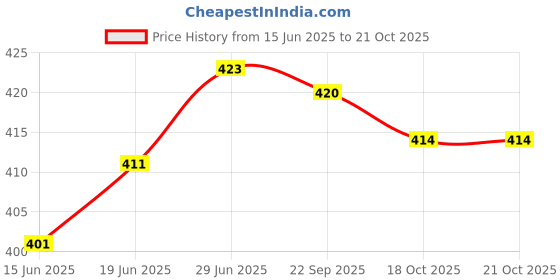 flipkart.com actos Combo Set Of 3 Cushion And 2 Microfibre Floral Bolster Pack of 5 actos Price History Graph from 15 Jun 2025 to 18 Oct 2025