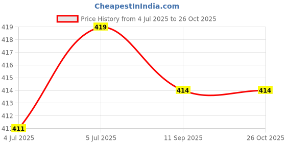 flipkart.com actos Combo Set Of 3 Cushion And 2 Microfibre Floral Bolster Pack of 5 actos Price History Graph from 4 Jul 2025 to 26 Oct 2025