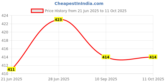 flipkart.com actos Combo Set Of 3 Cushion And 2 Microfibre Floral Bolster Pack of 5 actos Price History Graph from 21 Jun 2025 to 11 Oct 2025