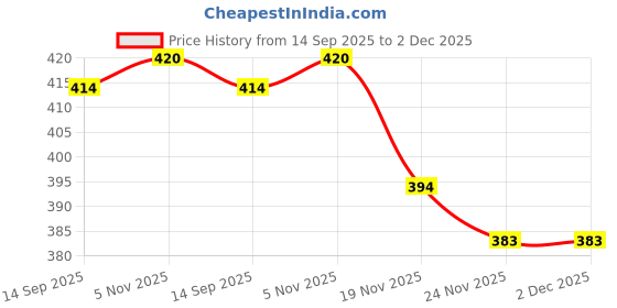flipkart.com actos Combo Set Of 3 Cushion And 2 Microfibre Floral Bolster Pack of 5 actos Price History Graph from 14 Sep 2025 to 2 Dec 2025