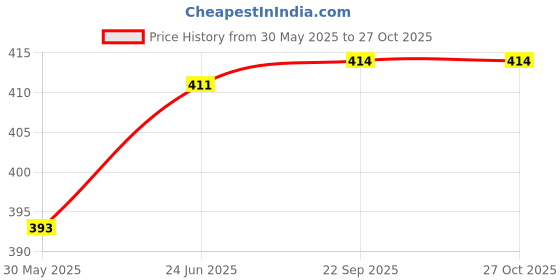 flipkart.com actos Combo Set Of 3 Cushion And 2 Microfibre Solid Bolster Pack of 5 actos Price History Graph from 30 May 2025 to 27 Oct 2025