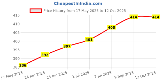 flipkart.com actos Combo Set Of 3 Cushion And 2 Microfibre Solid Bolster Pack of 5 actos Price History Graph from 17 May 2025 to 11 Oct 2025
