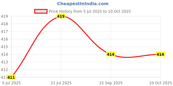 flipkart.com actos Combo Set Of 3 Cushion And 2 Microfibre Solid Bolster Pack of 5 actos Price History Graph from 5 Jul 2025 to 9 Oct 2025