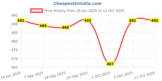 flipkart.com actos Combo Set of 5 Cushion And 2 Bolster Microfibre Floral Sleeping Pillow Pack of 7 actos Price History Graph from 19 Jun 2025 to 10 Oct 2025