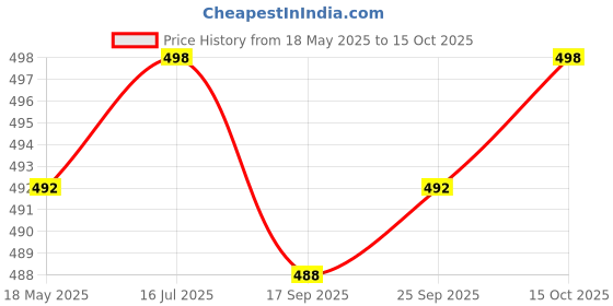 flipkart.com actos Combo Set of 5 Cushion And 2 Bolster Microfibre Geometric Bolster Pack of 7 actos Price History Graph from 18 May 2025 to 15 Oct 2025