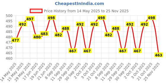 flipkart.com actos Combo Set of 5 Cushion And 2 Microfibre Floral Bolster Pack of 7 actos Price History Graph from 14 May 2025 to 25 Nov 2025