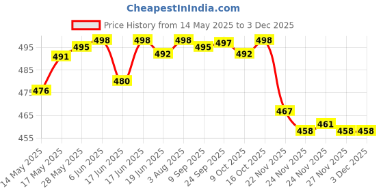 flipkart.com actos Combo Set Of 5 Cushion And 2 Microfibre Floral Bolster Pack of 7 actos Price History Graph from 14 May 2025 to 1 Dec 2025