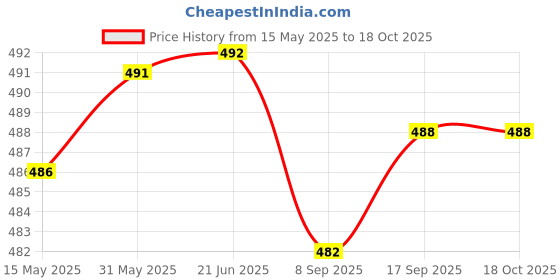 flipkart.com actos Combo Set of 5 Cushion And 2 Microfibre Floral Bolster Pack of 7 actos Price History Graph from 15 May 2025 to 18 Oct 2025