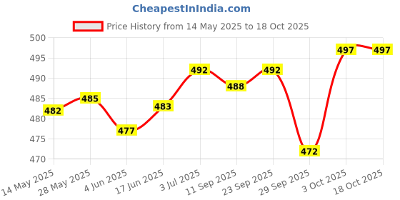 flipkart.com actos Combo Set Of 5 Cushion And 2 Microfibre Floral Bolster Pack of 7 actos Price History Graph from 14 May 2025 to 17 Oct 2025