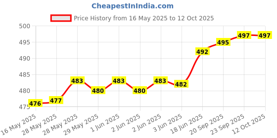 flipkart.com actos Combo Set Of 5 Cushion And 2 Microfibre Floral Bolster Pack of 7 actos Price History Graph from 16 May 2025 to 12 Oct 2025