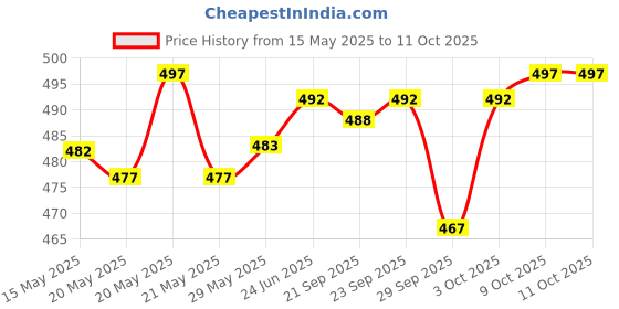 flipkart.com actos Combo Set Of 5 Cushion And 2 Microfibre Floral Bolster Pack of 7 actos Price History Graph from 15 May 2025 to 9 Oct 2025