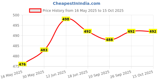 flipkart.com actos Combo Set Of 5 Cushion And 2 Microfibre Floral Bolster Pack of 7 actos Price History Graph from 16 May 2025 to 14 Oct 2025