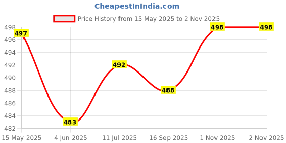 flipkart.com actos Combo Set Of 5 Cushion And 2 Microfibre Floral Bolster Pack of 7 actos Price History Graph from 15 May 2025 to 1 Nov 2025