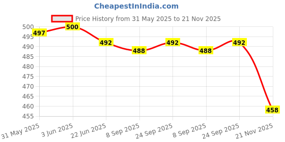 flipkart.com actos Combo Set Of 5 Cushion And 2 Microfibre Floral Bolster Pack of 7 actos Price History Graph from 31 May 2025 to 21 Nov 2025