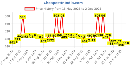 flipkart.com actos Combo Set Of 5 Cushion And 2 Microfibre Floral Bolster Pack of 7 actos Price History Graph from 15 May 2025 to 1 Dec 2025