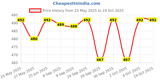 flipkart.com actos Combo Set Of 5 Cushion And 2 Microfibre Floral Bolster Pack of 7 actos Price History Graph from 25 May 2025 to 18 Oct 2025