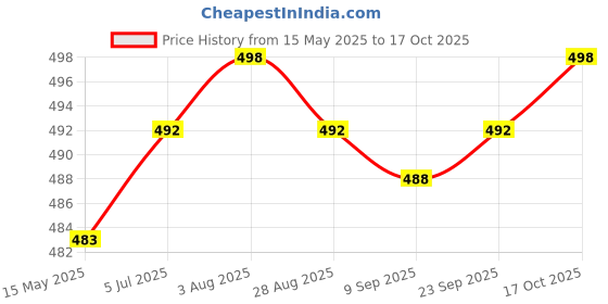 flipkart.com actos Combo Set Of 5 Cushion And 2 Microfibre Floral Bolster Pack of 7 actos Price History Graph from 15 May 2025 to 15 Oct 2025
