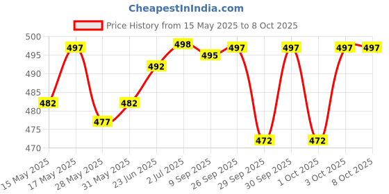 flipkart.com actos Combo Set Of 5 Cushion And 2 Microfibre Floral Bolster Pack of 7 actos Price History Graph from 15 May 2025 to 7 Oct 2025