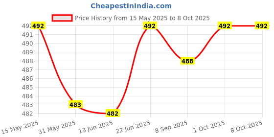 flipkart.com actos Combo Set Of 5 Cushion And 2 Microfibre Floral Bolster Pack of 7 actos Price History Graph from 15 May 2025 to 7 Oct 2025