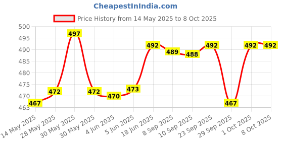 flipkart.com actos Combo Set Of 5 Cushion And 2 Microfibre Floral Bolster Pack of 7 actos Price History Graph from 14 May 2025 to 8 Oct 2025